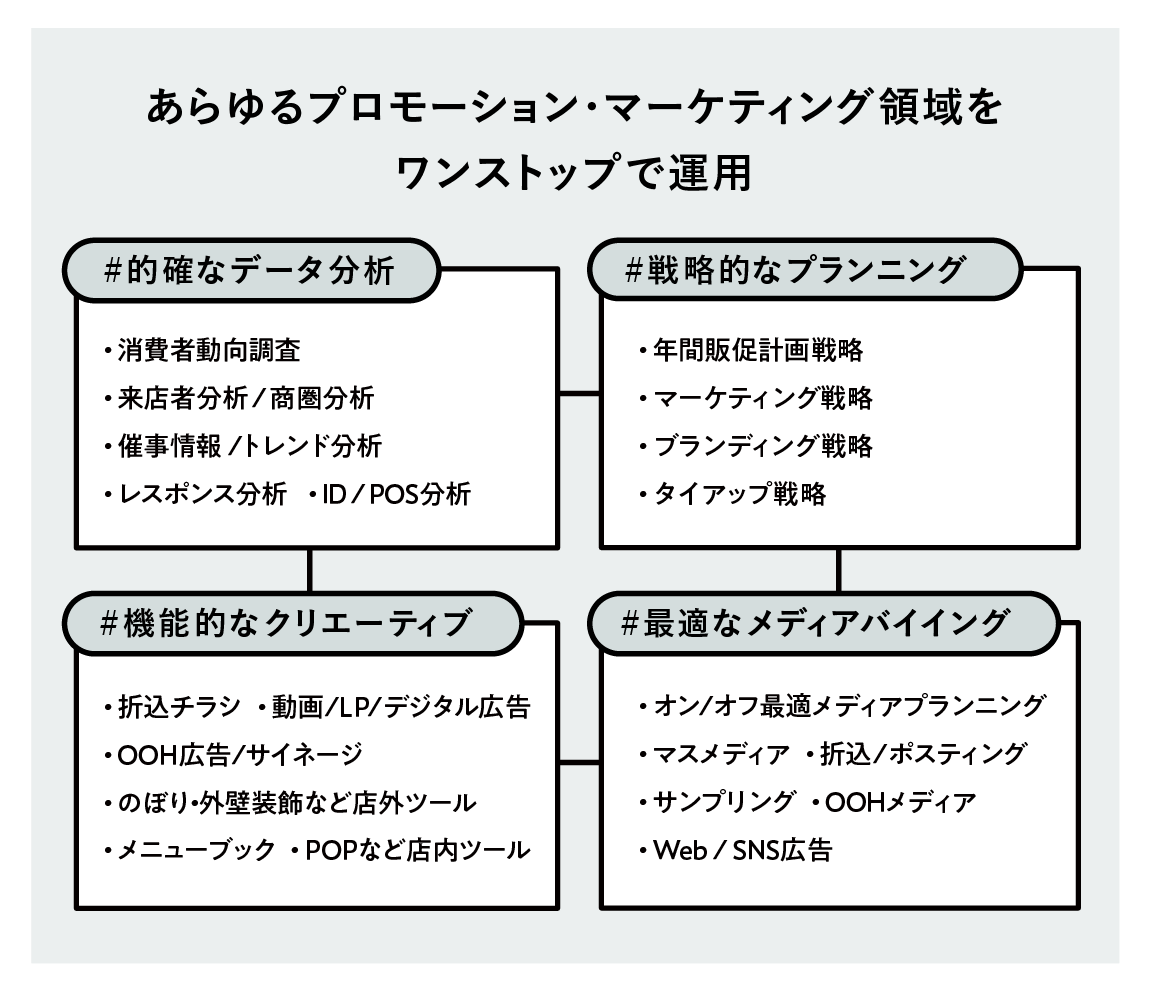 店舗型企業の​さまざまな課題に最適な​ソリューションで並走。​